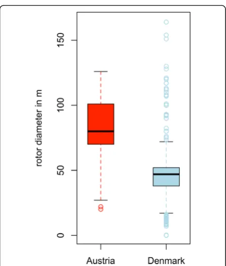 Fig. 7 Rotor diameter of WPP in AT and DK in m