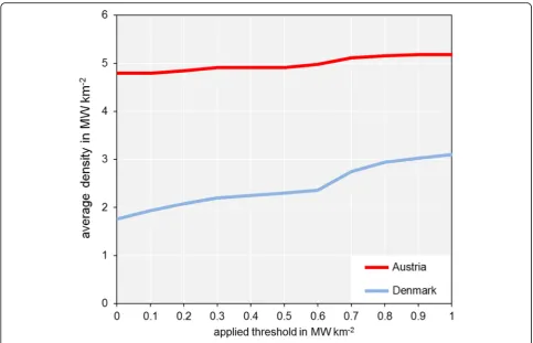 Fig. 9 Average densities of WPP sites at different levels of minimum thresholds in MW km−2