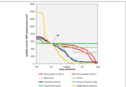 Fig. 6 Sensitivity analysis in scenario S1 altering the lower thresholds for a single-selection criterion when the remaining selection criteria arekept unchanged