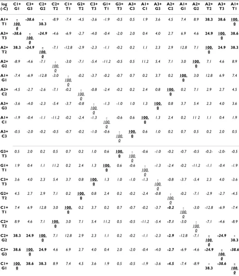 Table 3: Positional nucleotide usage frequencies in 113 Species