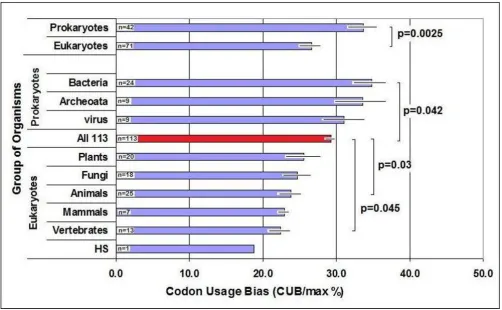 Figure 1Codon Usage Bias (CUB) in Some OrganismsCodon Usage Bias (CUB) in Some Organisms