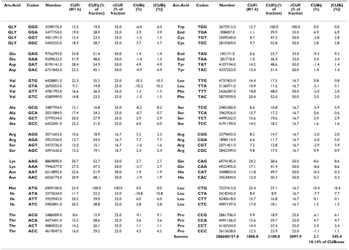Figure 3Distribution of Pan-Genomic CUBDistribution of Pan-Genomic CUB. CUB was taken from Pan-Genomic Codon Usage Table and sorted in ascending order.