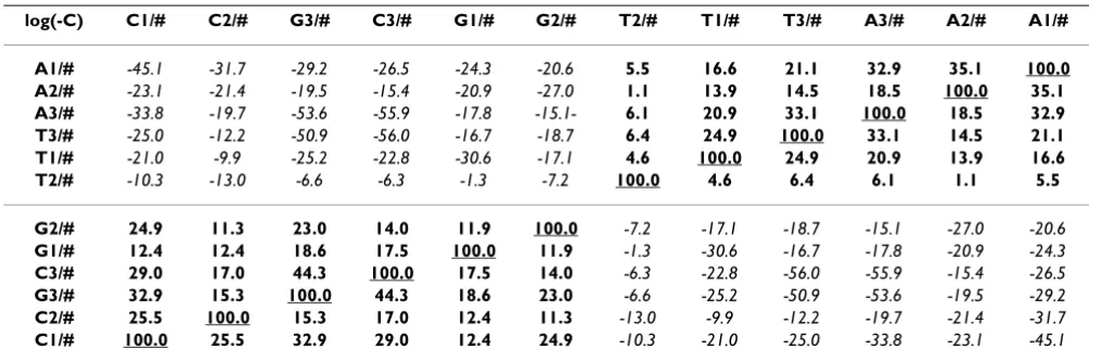 Table 2: Positional nucleotide usage frequencies in 113 Species