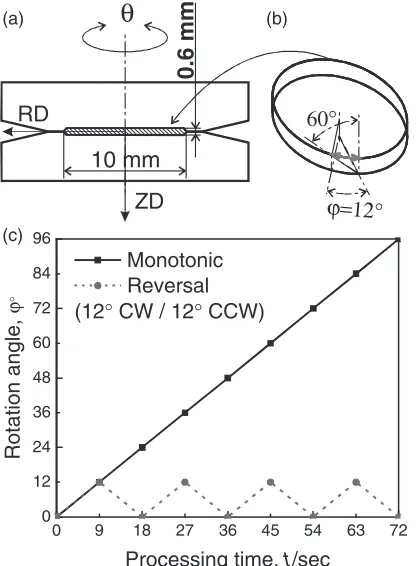 Fig. 1Scheme of high pressure torsion with the most principal dimensionsand directions (a); specimen with deﬁnition of the torsion andcorresponding vertical line slope angles (b); and diagram showing theroutes under HPT processing (c) used in this study