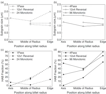 Fig. 7Distribution of subgrain sizes (a), (b) and fraction of high angle boundaries (HAB) (c), (d) in the 99.99% Al after TE and HPTprocessing for low strain level (one TE pass and equivalent HPT processing), (a), (c), and high strain level (four TE passes