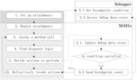 Figure 10: The work flow of intercepting a method call extended with ability supporting debugging in NOIRIn