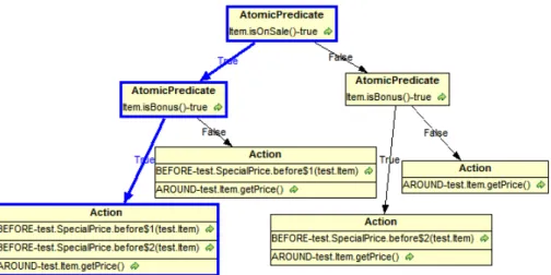 Figure 12: The dispatch function when Item.getPrice() is called in listing 3