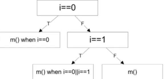 Figure 13: JPred predicate implication for method m() in