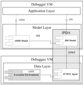 Figure 2: Structure of the AD language Debugger Architecture