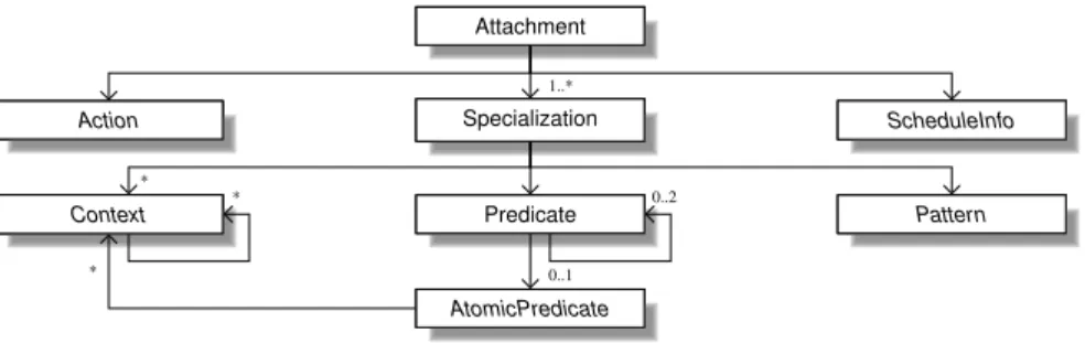Figure 3: Entities of the Language-Independent Advanced-dispatching Meta-Model (LIAM) as UML class diagram.