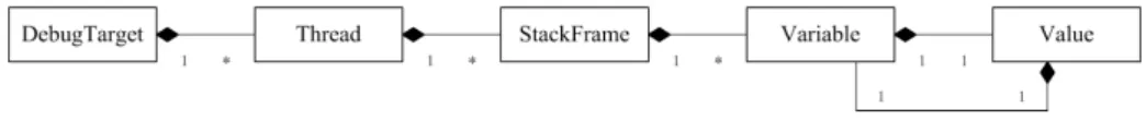 Figure 5: Eclipse platform debug model