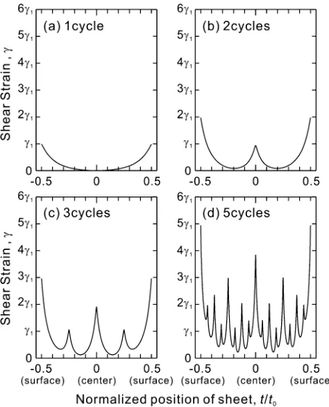 Fig. 1Expected shear strain distribution in samples ARB processedwithout lubrication.
