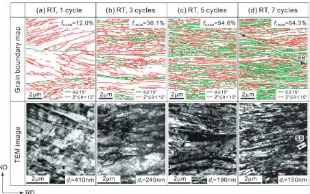 Fig. 2Grain boundary maps and TEM images of the samples ARB processed by (a) 1 cycle, (b) 3 cycles, (c) 5 cycles and (d) 7 cycles atroom temperature with lubrication.