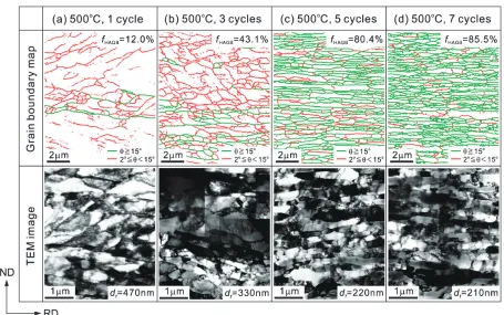 Fig. 4Grain boundary maps and TEM images of the samples ARB processed by (a) 1 cycle, (b) 3 cycles, (c) 5 cycles and (d) 7 cycles at500°C without lubrication.19,21,22)