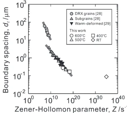 Fig. 7Relationship between the average boundary spacing and Zener­Hollomon parameter in the samples deformed to high strains by ARB atdifferent temperatures.