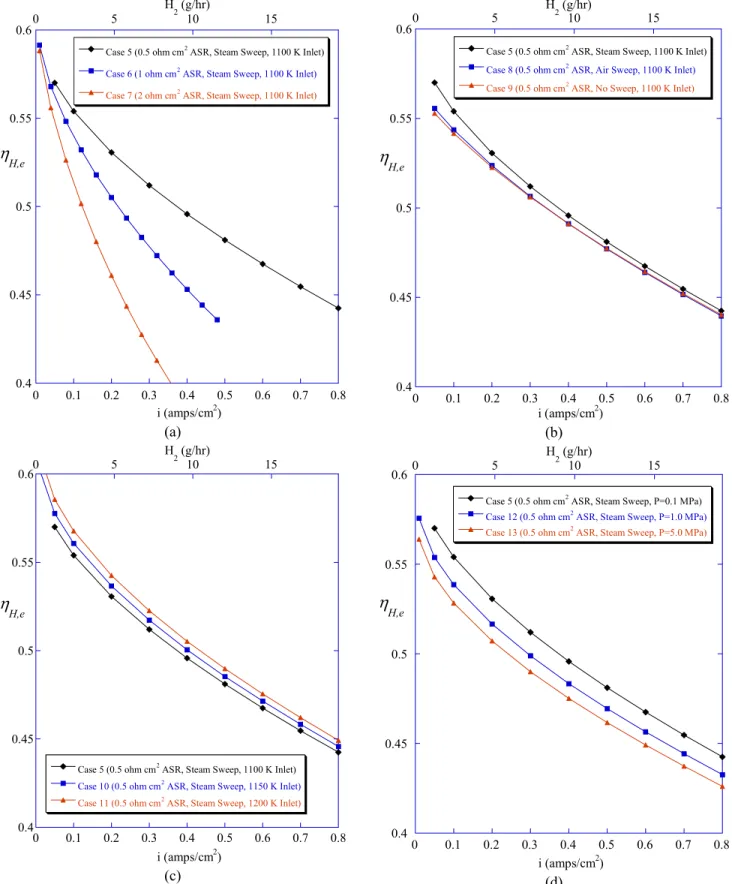 Figure 6.  Electrolyzer thermal-to-hydrogen efficiencies as a function of current density:  effect of (a) ASR, (b) sweep gas,  (c) operating temperature, and (d) operating pressure