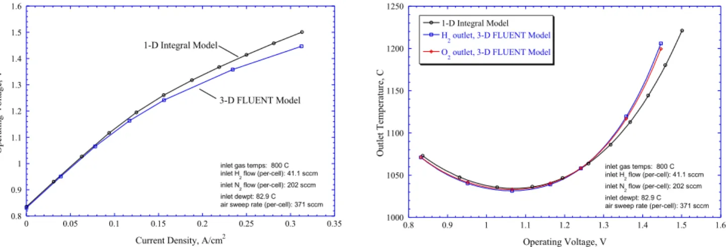 Figure 2.  Predicted operating voltage and gas outlet temperatures for adiabatic electrolyzer operation; comparison of 1-D  integral MathCad model with full 3-D FLUENT simulation