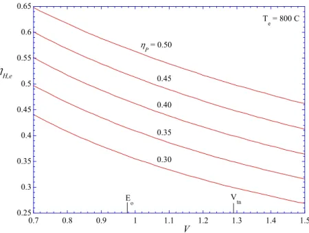 Figure 4.   Electrolyzer thermal-to-hydrogen efficiencies as a function of power-cycle thermal efficiency and electrolyzer per- per-cell operating voltage