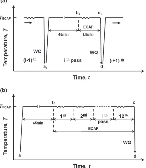 Fig. 1(a) Schematic representation for (a) the cyclic ECAP procedure and(b) the uninterrupted one: ai­bi: (re)heating and exposure of samples atECAP temperature (TECAP) during 45 min before deformation; bi­ci:ECAP; ci­di: quenching of as-ECAPed samples in water (WQ).