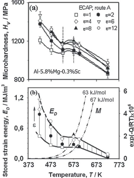 Fig. 4(a) Microhardness changes in Al­5.8%Mg­0.3%Sc alloy afterECAP. Hardness at 573 K was evaluated in the regions of ﬁne-grainsevolved