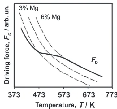 Fig. 6Schematic representation for temperature dependence of drivingforce for recrystallization (FD) under hot ECAP conditions.