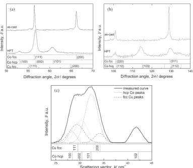 Fig. 3XRD spectra for the as-cast Co­13.6 mass% Cu alloy (top) and after HPT (bottom) for the medium (a) and high (b) diffractionangles 2ª