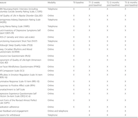 Table 1 Schedule of assessments