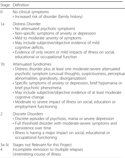 Table 1 Clinical Staging Framework for Mental HealthDisorders [4]