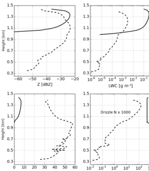 Figure 9. Mean vertical proﬁles of the cloud (solid lines) and driz-zle (dashed lines) properties from the observation on 26 October2014 between 3.8 and 4.0 UTC