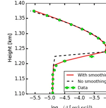 Figure 2. Lidar attenuated backscatter proﬁles as a function ofheight. The circles outline an example of a measured β proﬁle, takenduring the ACCEPT campaign on 26 October 2014 at 5.04 UTC.The dashed black line shows the forward-modeled β that best ﬁtsthe 