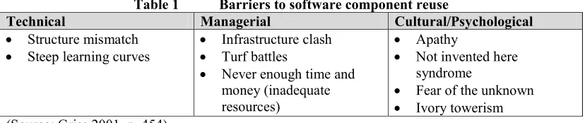 Table 1  Barriers to software component reuse 