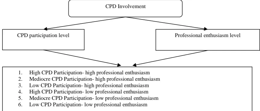 Figure 1. CPD Involvement level schema 