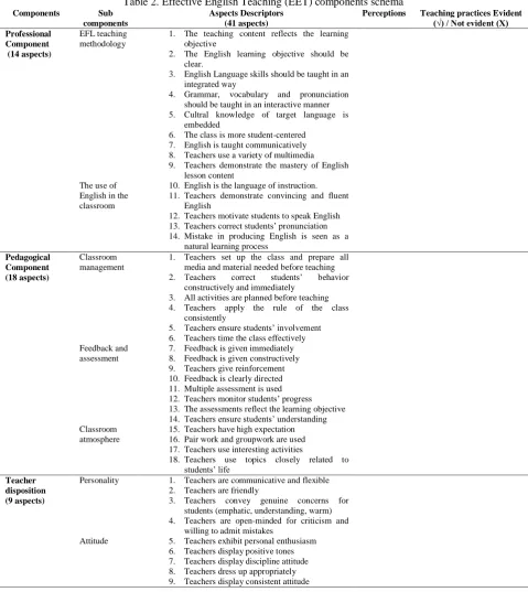 Table 2. Effective English Teaching (EET) components schema Aspects Descriptors Perceptions 