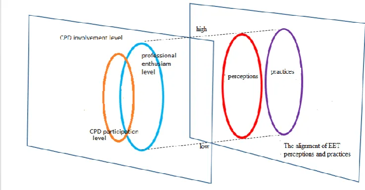 Figure the participation level does not indicate perception-practice 