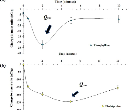 Figure 3.6. Moreover, the SA of powders related to Qmax was determined, (n=3). 