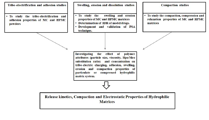 Figure 1.6, Outline of aims and objectives of thesis.