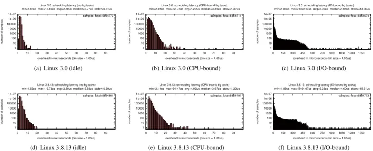 Figure 7: Histograms of observed scheduling latency under Linux 3.0 and 3.8.13, under each of the three considered background workloads.