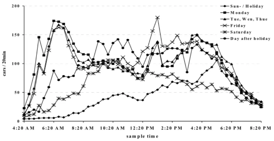 Fig. 8. Fuzzy model of traffic flows; The meanings of the prototypes are shown in the legend