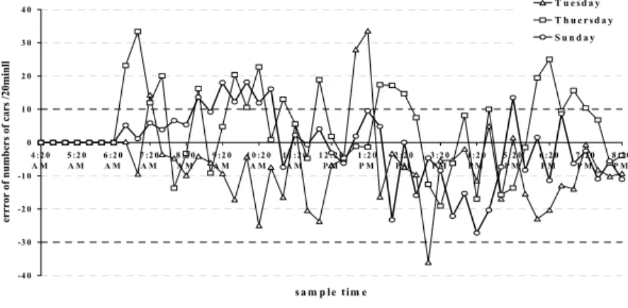 Fig. 10. Forecasting errors of traffic flow; It can be noticed, that the forecasting errors do not  enlarge in principle