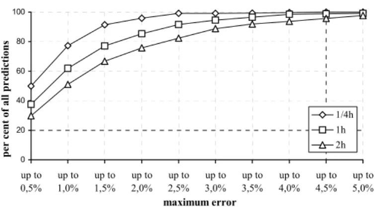 Fig. 12.  Error distribution for the model of load curves (workday – winter time) – by 7 time  series; The numerical values of the errors up to 3% are 99.26% for the 1/4h, 94.49% for the 1h  and 88.84% for the 2h prediction