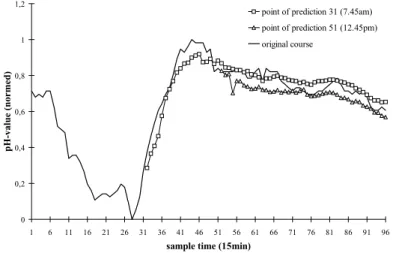 Fig. 14.  Examples for the forecasting of ecological time series (pH-value); The middle relative  error of forecasting was 9% for both forecasts