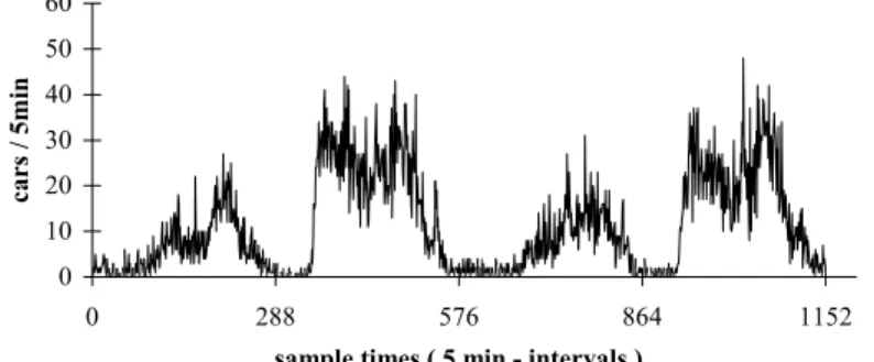 Fig. 1.  Periodic course of time of traffic flow over 4 days 