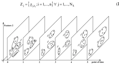 Fig. 3.  Classes Z k  of time series 