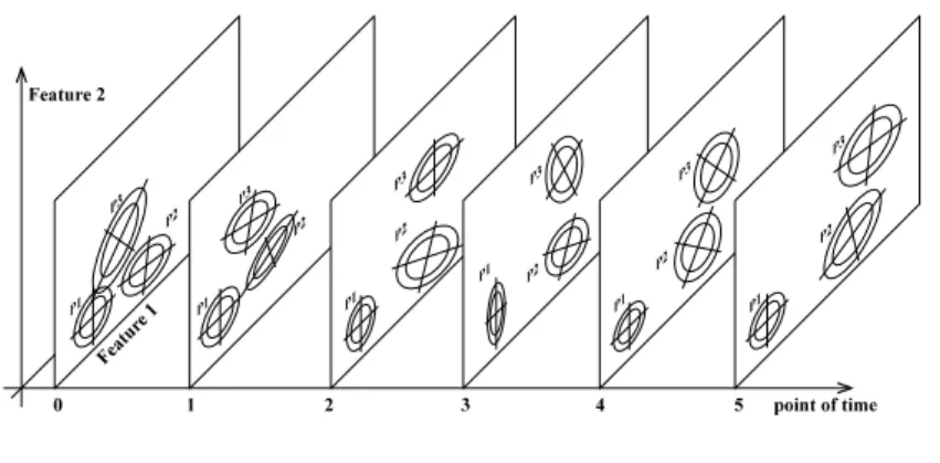 Fig. 4.  Two-dimensional fuzzy time series model 