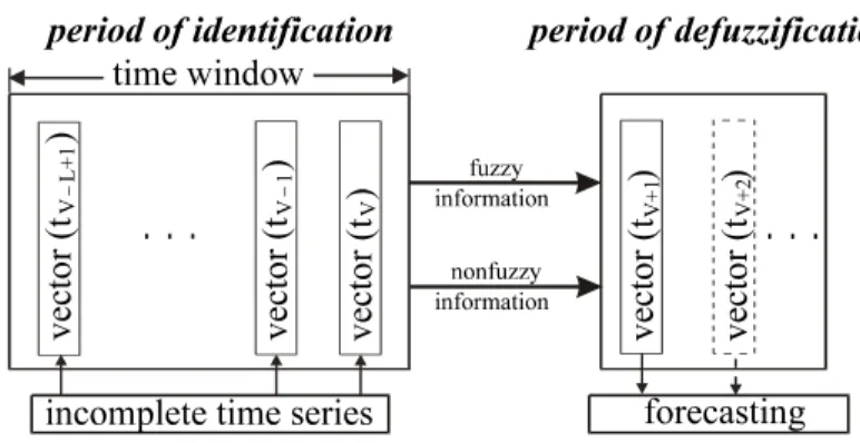 Fig. 6.  Schematic description of the forecast by using fuzzy methods 