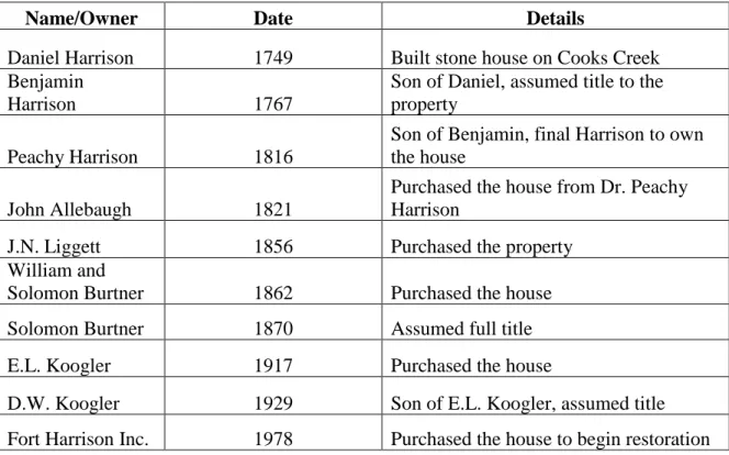 Table 1: History of Building Ownership 