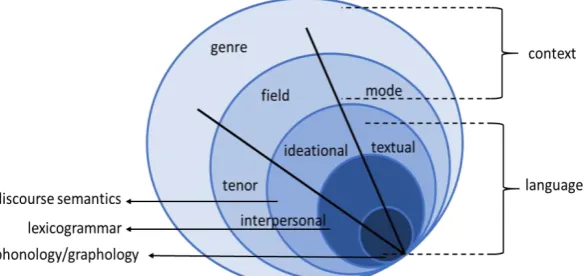 Figure 1 Functional diversification of language in relation to contextual features (adapted from Martin & Rose, 2008)   