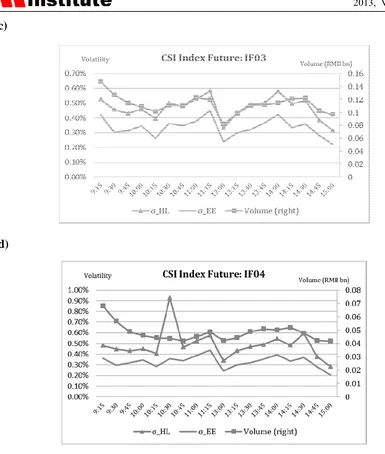 Figure 2. Price Volatility of CSI 300 Index Futures 