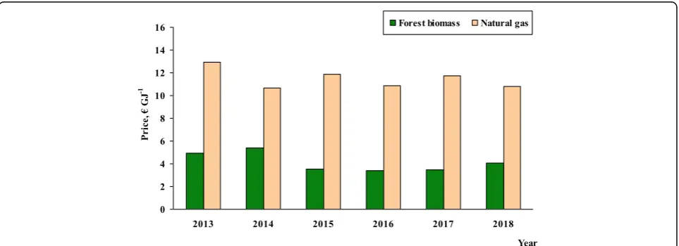 Table 4 Sales of logging residues (branches, tops, bark) produced in state forests, 2006–2017 [31, 46].