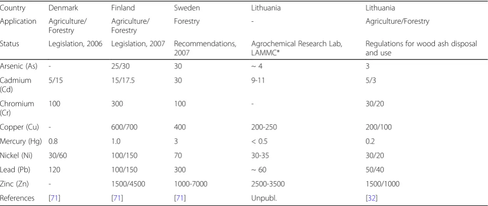 Table 5 Comparison of maximum and actual concentrations of trace elements (mg kg−1) in dry wood ash [32, 71], unpublishedresults] in Nordic countries and Lithuania